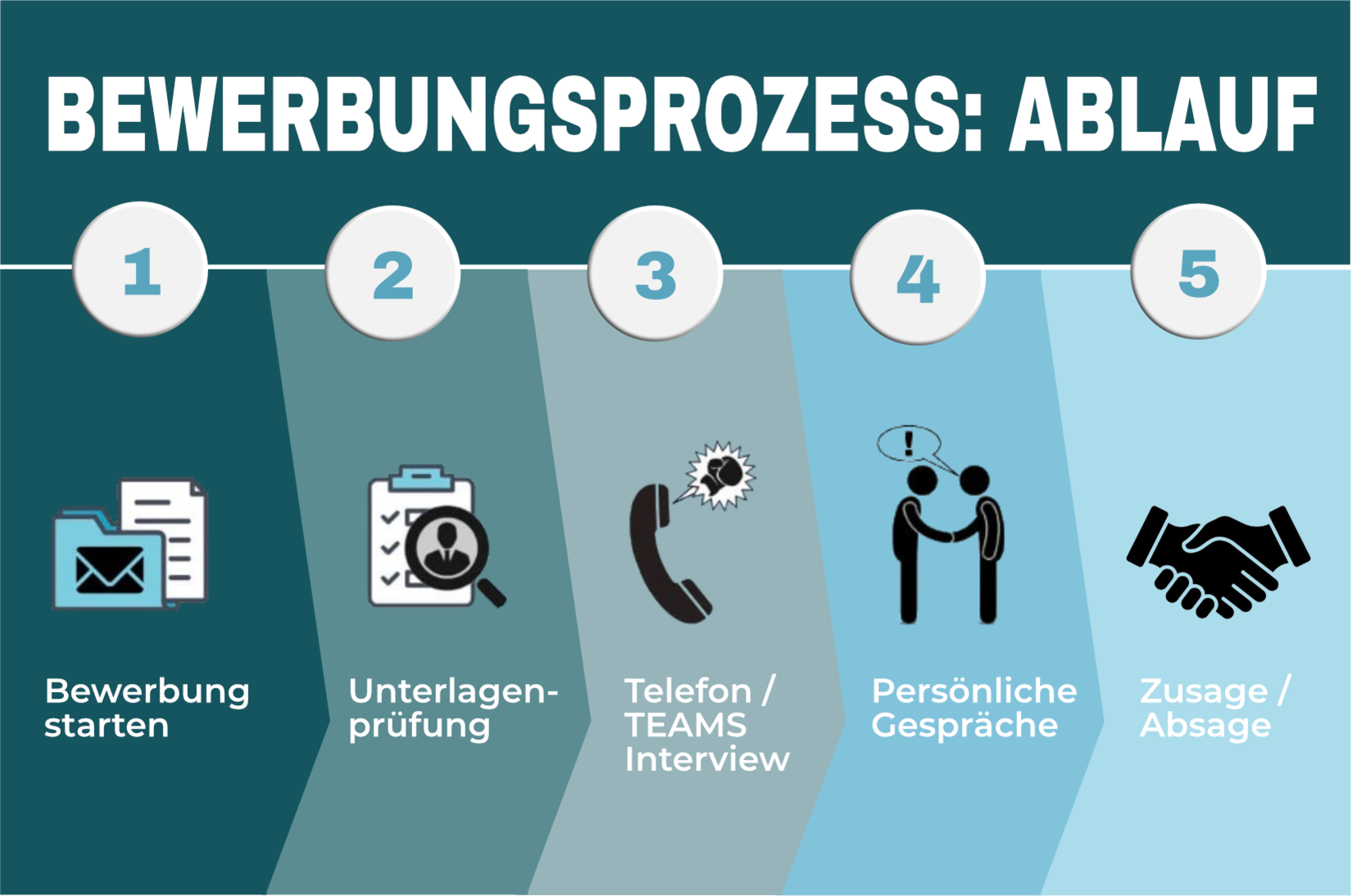 Darstellung von Bewerbungsprozess Taurus Advisory